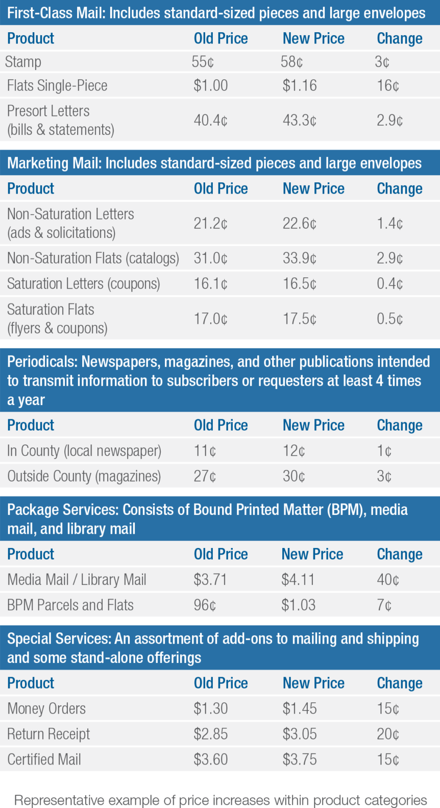 USPS Proposed Rate Hike: What You Need to Know